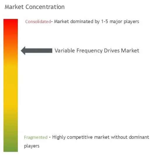 Variable Frequency Drives Market Concentration